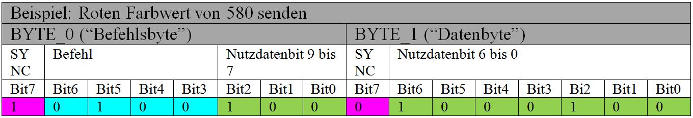 Beispiel: Roten Farbwert von 580 übertragen